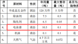 泳益金属投资100万 年产120万件电泳漆涂料项目