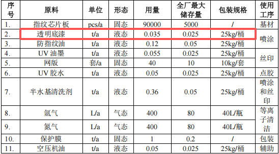 君芯光电投资150万 年产716万颗水性漆涂料项目