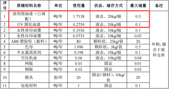 泽扬电子投资100万 年产200万件水性漆涂料项目