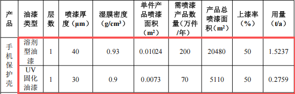 泽扬电子投资100万 年产200万件水性漆涂料项目