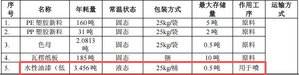 粤隆五金投资200万 年产353吨水性漆涂料项目