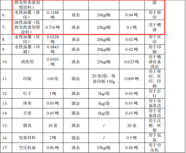 粤隆五金投资200万 年产353吨水性漆涂料项目