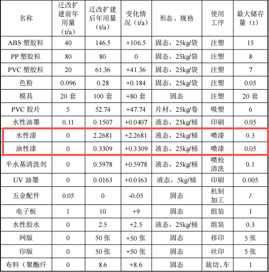 鑫赢塑胶投资500万 年产520万件水性漆涂料项目
