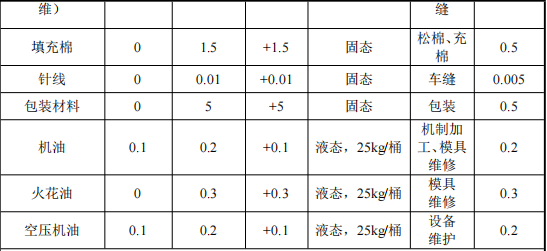 鑫赢塑胶投资500万 年产520万件水性漆涂料项目