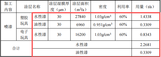 鑫赢塑胶投资500万 年产520万件水性漆涂料项目