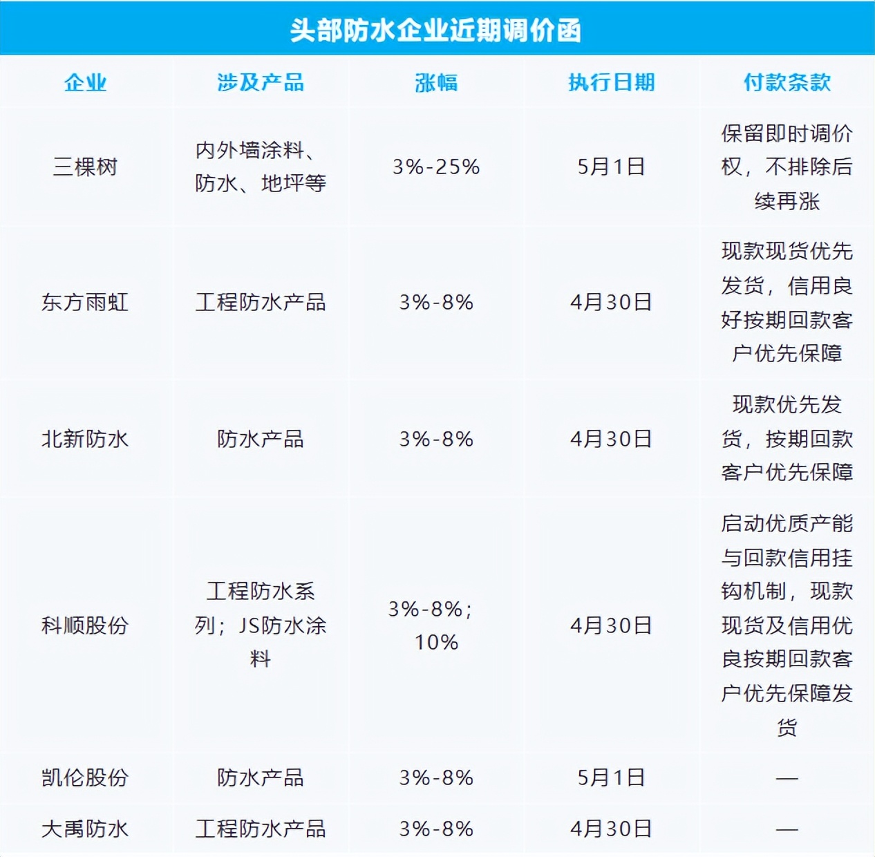 防水行业大涨25%！5月第一轮涨价提前了！