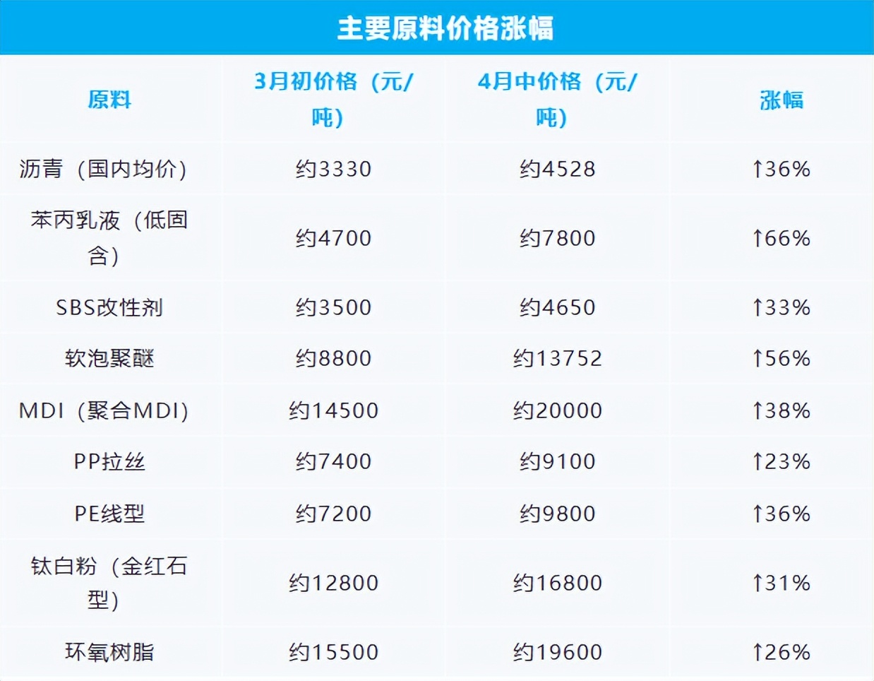 防水行业大涨25%！5月第一轮涨价提前了！