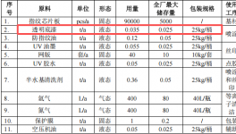 君芯光电投资150万 年产716万颗水性漆涂料项目