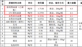 泽扬电子投资100万 年产200万件水性漆涂料项目