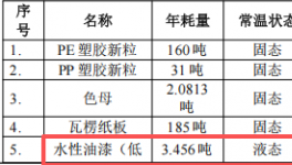粤隆五金投资200万 年产353吨水性漆涂料项目