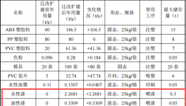 鑫赢塑胶投资500万 年产520万件水性漆涂料项目
