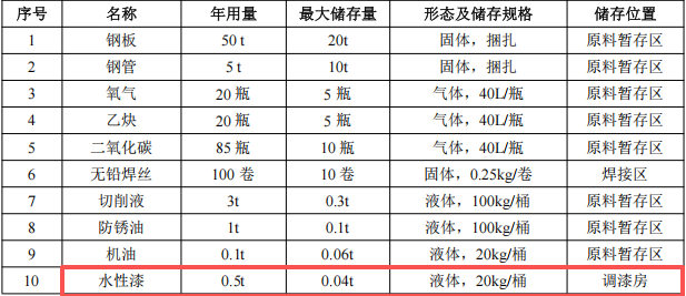 汤铃智能投资100万 年产1300件水性漆涂料项目