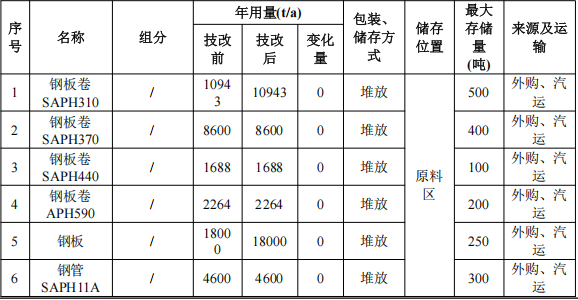 奥斯特姆投资50万 年产250万套水性漆涂料项目