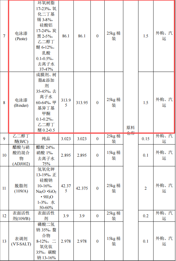 奥斯特姆投资50万 年产250万套水性漆涂料项目