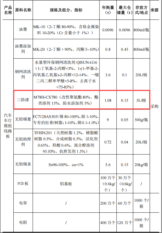 汉瑞森光电投资3亿 年产100万套三防漆涂料项目