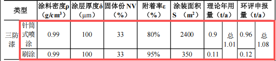 汉瑞森光电投资3亿 年产100万套三防漆涂料项目