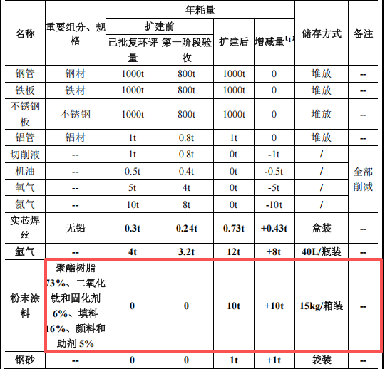 致凯金属投资300万 年产4000套粉末涂料项目