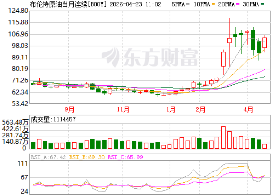 暴涨300%！布伦特原油期货等化工原料“易涨难跌”！