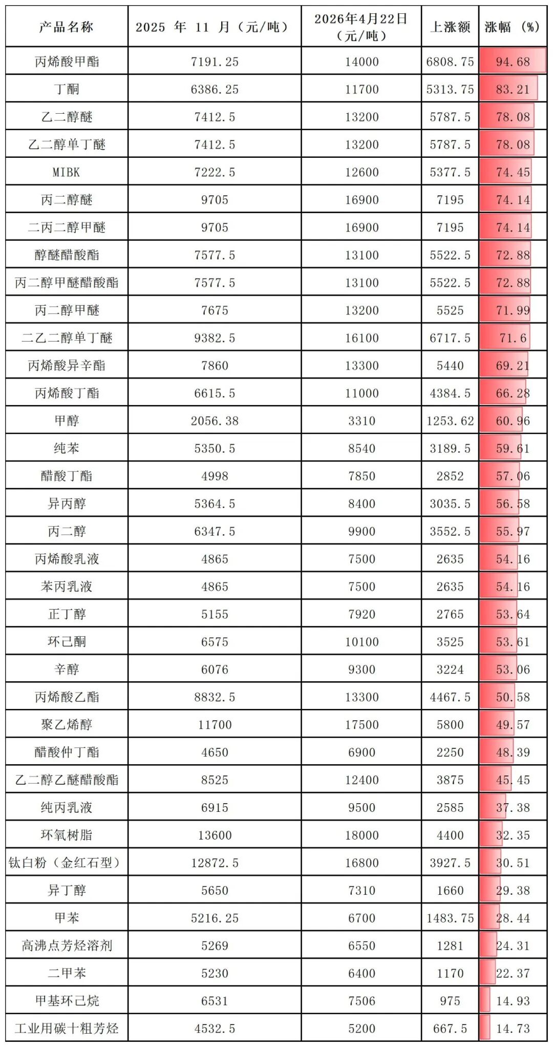 暴涨300%！布伦特原油期货等化工原料“易涨难跌”！