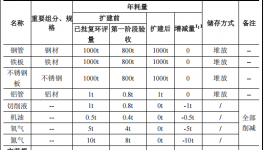 致凯金属投资300万 年产4000套粉末涂料项目