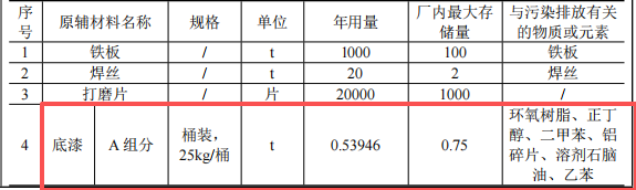 军科人投资200万 年产1万套水性漆涂料项目
