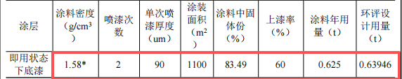 军科人投资200万 年产1万套水性漆涂料项目