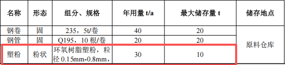 特力固投资1000万 年产3万套塑粉粉末涂料项目