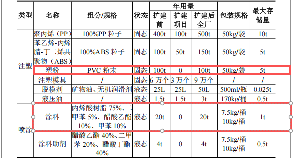 新中达投资300万 年产10万套塑粉粉末涂料项目