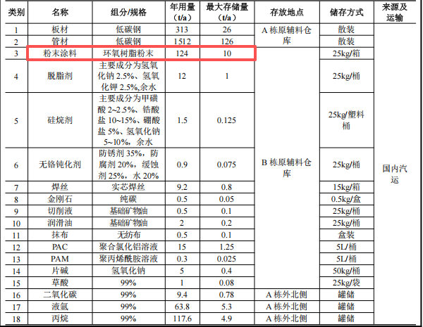 吉盟商业投资8000万 年产25万套环氧树脂粉末涂料项目