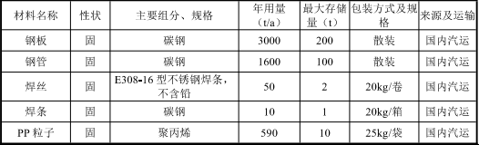 吴特尔投资2000万 年产36万辆环氧树脂粉末涂料项目