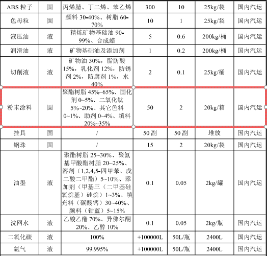 吴特尔投资2000万 年产36万辆环氧树脂粉末涂料项目