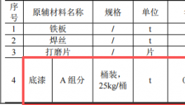 军科人投资200万 年产1万套水性漆涂料项目