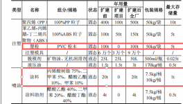 新中达投资300万 年产10万套塑粉粉末涂料项目