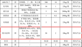 吴特尔投资2000万 年产36万辆环氧树脂粉末涂料项目