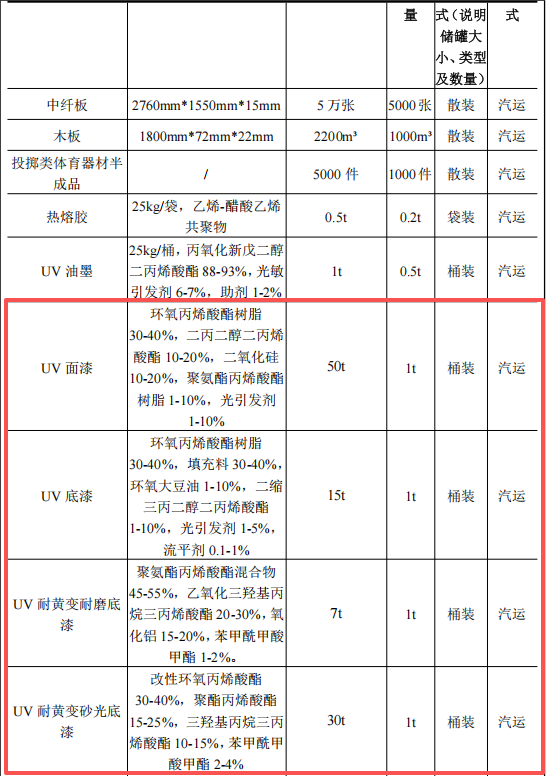 金陵体育投资1000万 年产15万件水性漆涂料项目