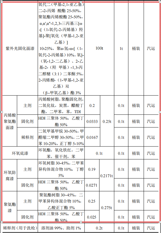 金陵体育投资1000万 年产15万件水性漆涂料项目