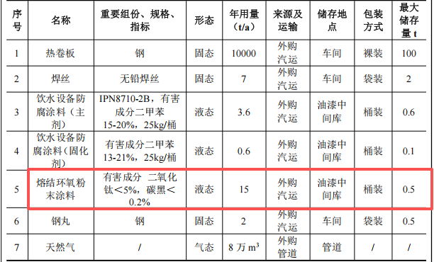 岳洋钢管投资700万 年产1万吨环氧粉末涂料项目