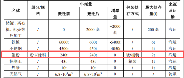 鑫氟天投资1200万 年产2200套塑粉粉末涂料项目