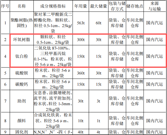卓华金属投资1000万 年产1600吨钛白粉粉末涂料项目