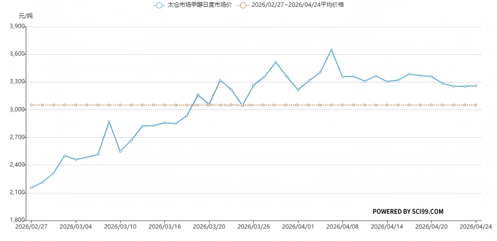 史诗级！甲醇、丁酮等全球化工品危机！涨价，断供！