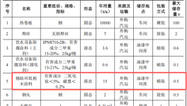 岳洋钢管投资700万 年产1万吨环氧粉末涂料项目