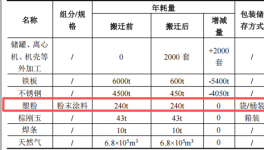 鑫氟天投资1200万 年产2200套塑粉粉末涂料项目