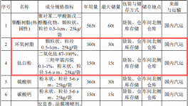 卓华金属投资1000万 年产1600吨钛白粉粉末涂料项目