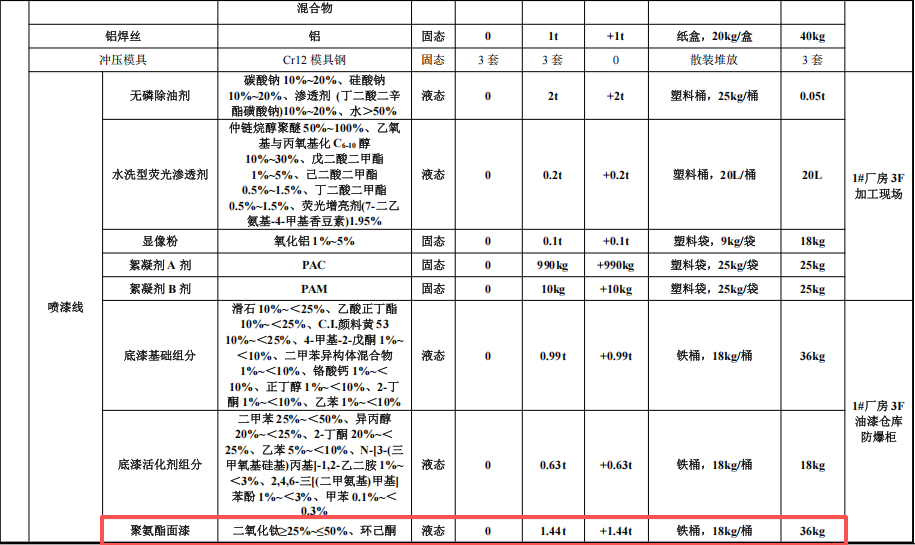 菲利达铜业投资500万 年产60万件水性漆涂料项目