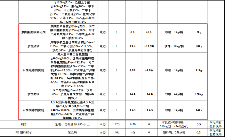菲利达铜业投资500万 年产60万件水性漆涂料项目