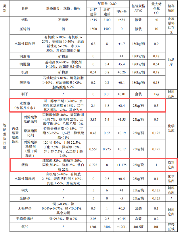 博睿测控投资1亿 年产71万套水性漆塑粉涂料项目