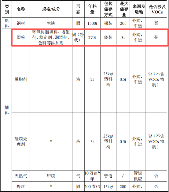 千禾顺投资200万 年产1500吨塑粉涂料项目