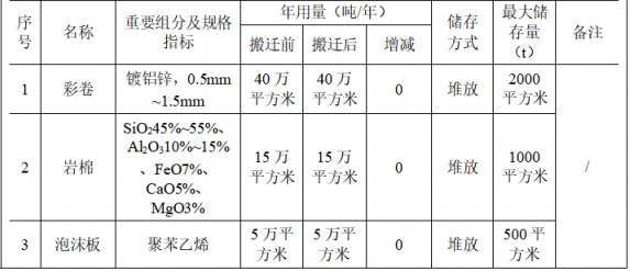 福联钢构投资500万 年产20万彩钢板塑粉粉末涂料项目