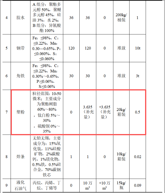 福联钢构投资500万 年产20万彩钢板塑粉粉末涂料项目