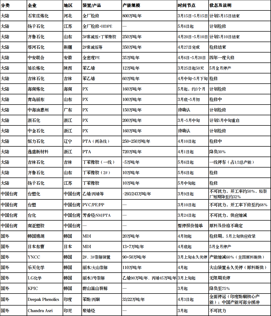 危险！全球20%化工品供应中断！160家企业暂停报价！